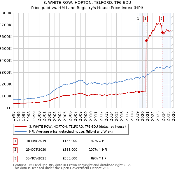 3, WHITE ROW, HORTON, TELFORD, TF6 6DU: Price paid vs HM Land Registry's House Price Index