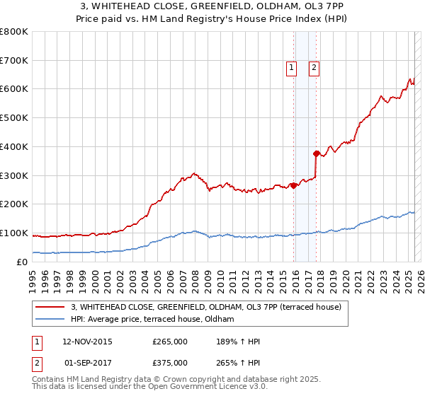 3, WHITEHEAD CLOSE, GREENFIELD, OLDHAM, OL3 7PP: Price paid vs HM Land Registry's House Price Index
