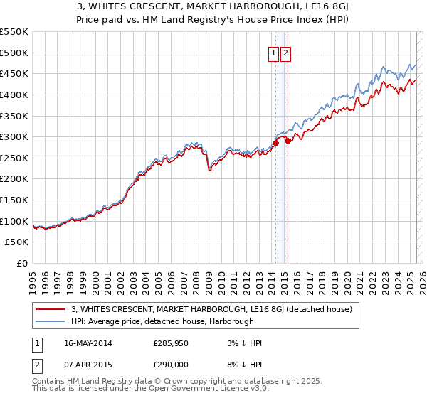 3, WHITES CRESCENT, MARKET HARBOROUGH, LE16 8GJ: Price paid vs HM Land Registry's House Price Index