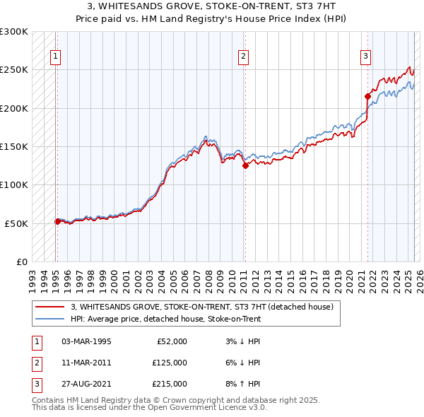 3, WHITESANDS GROVE, STOKE-ON-TRENT, ST3 7HT: Price paid vs HM Land Registry's House Price Index