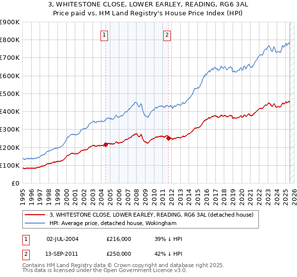 3, WHITESTONE CLOSE, LOWER EARLEY, READING, RG6 3AL: Price paid vs HM Land Registry's House Price Index