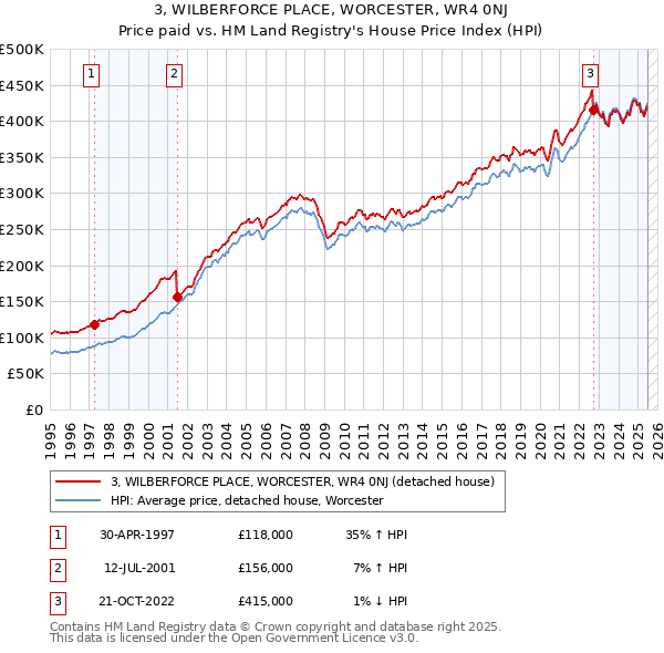 3, WILBERFORCE PLACE, WORCESTER, WR4 0NJ: Price paid vs HM Land Registry's House Price Index