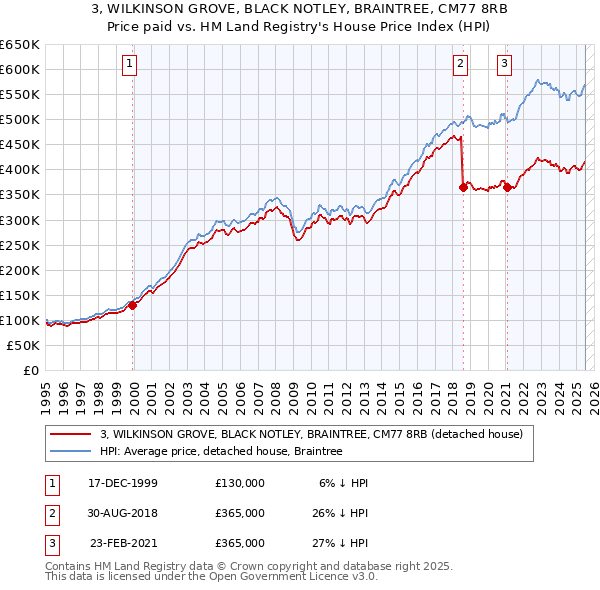 3, WILKINSON GROVE, BLACK NOTLEY, BRAINTREE, CM77 8RB: Price paid vs HM Land Registry's House Price Index