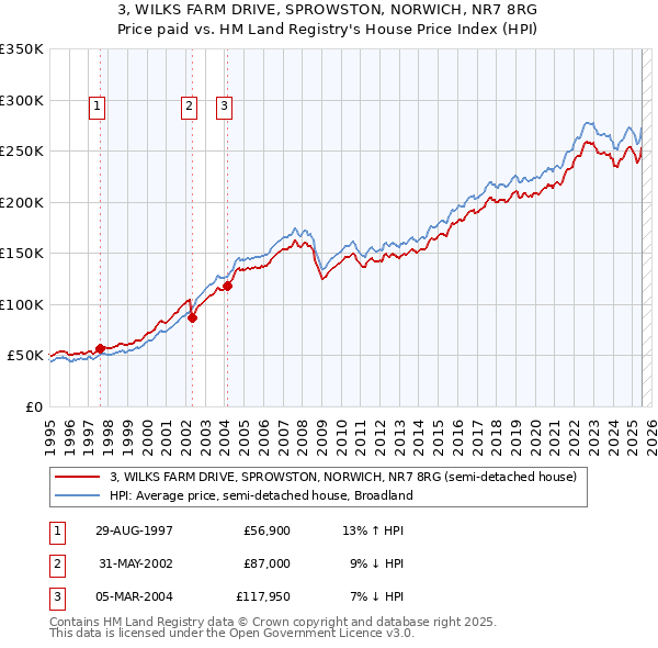 3, WILKS FARM DRIVE, SPROWSTON, NORWICH, NR7 8RG: Price paid vs HM Land Registry's House Price Index