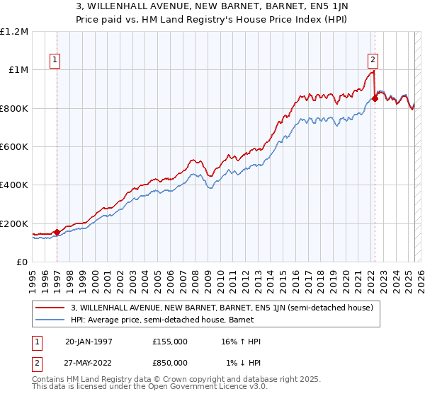 3, WILLENHALL AVENUE, NEW BARNET, BARNET, EN5 1JN: Price paid vs HM Land Registry's House Price Index