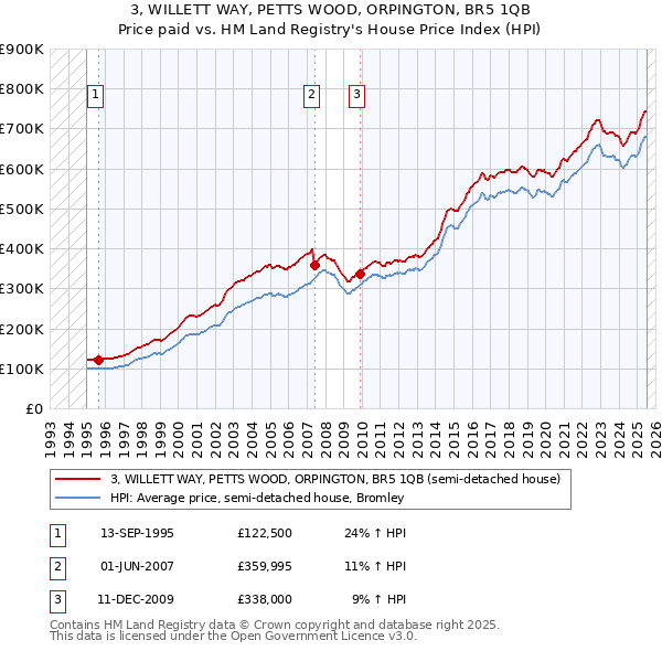 3, WILLETT WAY, PETTS WOOD, ORPINGTON, BR5 1QB: Price paid vs HM Land Registry's House Price Index