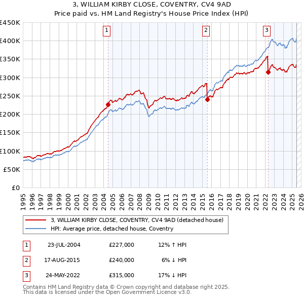 3, WILLIAM KIRBY CLOSE, COVENTRY, CV4 9AD: Price paid vs HM Land Registry's House Price Index
