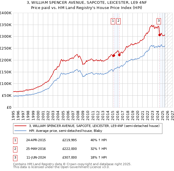 3, WILLIAM SPENCER AVENUE, SAPCOTE, LEICESTER, LE9 4NF: Price paid vs HM Land Registry's House Price Index