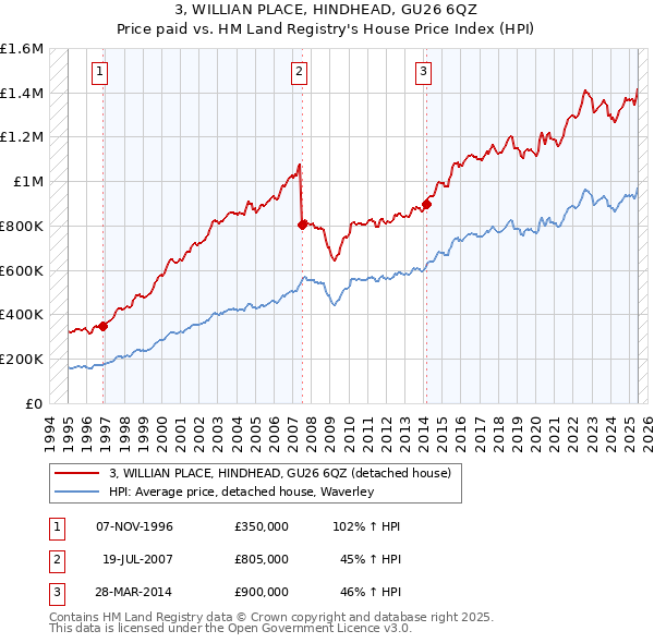 3, WILLIAN PLACE, HINDHEAD, GU26 6QZ: Price paid vs HM Land Registry's House Price Index