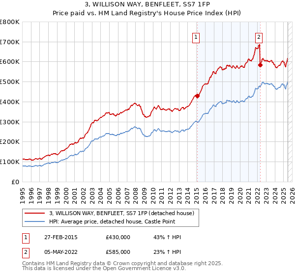3, WILLISON WAY, BENFLEET, SS7 1FP: Price paid vs HM Land Registry's House Price Index
