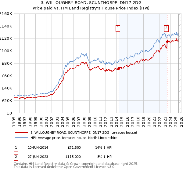 3, WILLOUGHBY ROAD, SCUNTHORPE, DN17 2DG: Price paid vs HM Land Registry's House Price Index