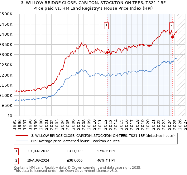 3, WILLOW BRIDGE CLOSE, CARLTON, STOCKTON-ON-TEES, TS21 1BF: Price paid vs HM Land Registry's House Price Index