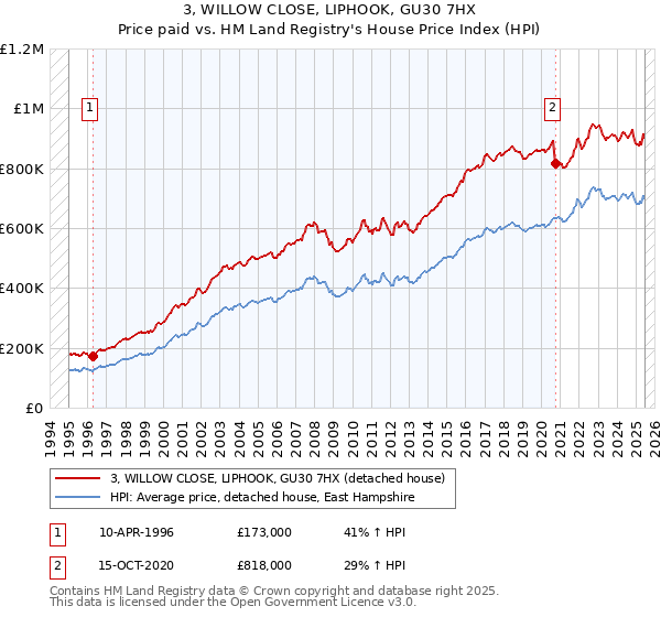 3, WILLOW CLOSE, LIPHOOK, GU30 7HX: Price paid vs HM Land Registry's House Price Index
