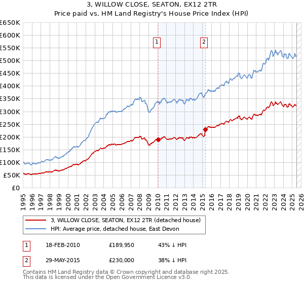 3, WILLOW CLOSE, SEATON, EX12 2TR: Price paid vs HM Land Registry's House Price Index