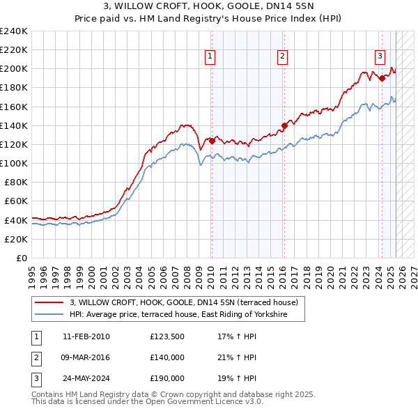 3, WILLOW CROFT, HOOK, GOOLE, DN14 5SN: Price paid vs HM Land Registry's House Price Index
