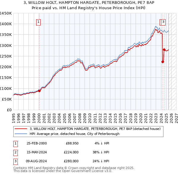 3, WILLOW HOLT, HAMPTON HARGATE, PETERBOROUGH, PE7 8AP: Price paid vs HM Land Registry's House Price Index