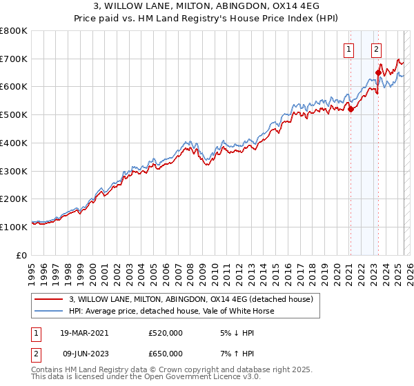 3, WILLOW LANE, MILTON, ABINGDON, OX14 4EG: Price paid vs HM Land Registry's House Price Index