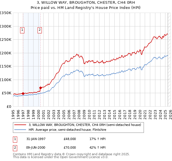 3, WILLOW WAY, BROUGHTON, CHESTER, CH4 0RH: Price paid vs HM Land Registry's House Price Index