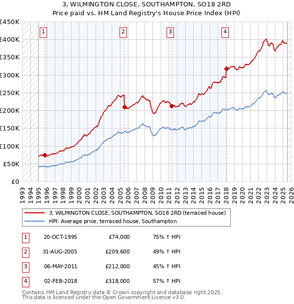 3, WILMINGTON CLOSE, SOUTHAMPTON, SO18 2RD: Price paid vs HM Land Registry's House Price Index