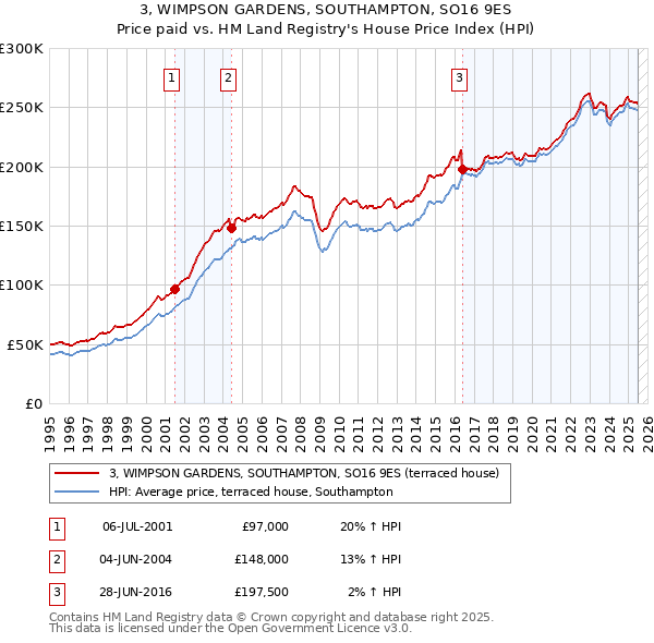 3, WIMPSON GARDENS, SOUTHAMPTON, SO16 9ES: Price paid vs HM Land Registry's House Price Index