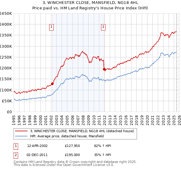 3, WINCHESTER CLOSE, MANSFIELD, NG18 4HL: Price paid vs HM Land Registry's House Price Index