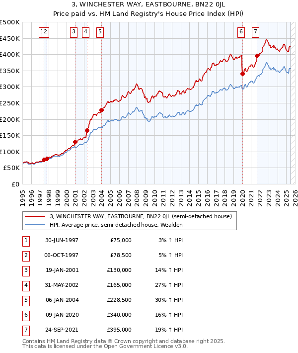 3, WINCHESTER WAY, EASTBOURNE, BN22 0JL: Price paid vs HM Land Registry's House Price Index
