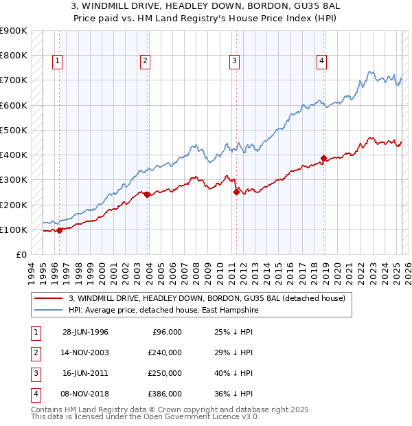 3, WINDMILL DRIVE, HEADLEY DOWN, BORDON, GU35 8AL: Price paid vs HM Land Registry's House Price Index