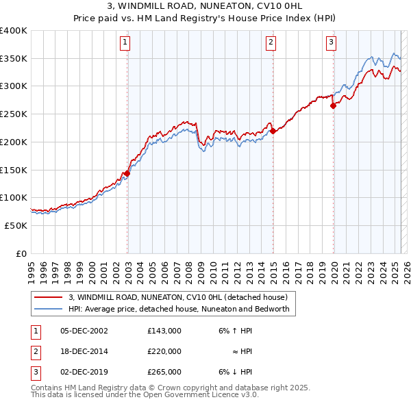 3, WINDMILL ROAD, NUNEATON, CV10 0HL: Price paid vs HM Land Registry's House Price Index