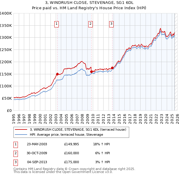 3, WINDRUSH CLOSE, STEVENAGE, SG1 6DL: Price paid vs HM Land Registry's House Price Index