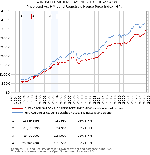 3, WINDSOR GARDENS, BASINGSTOKE, RG22 4XW: Price paid vs HM Land Registry's House Price Index
