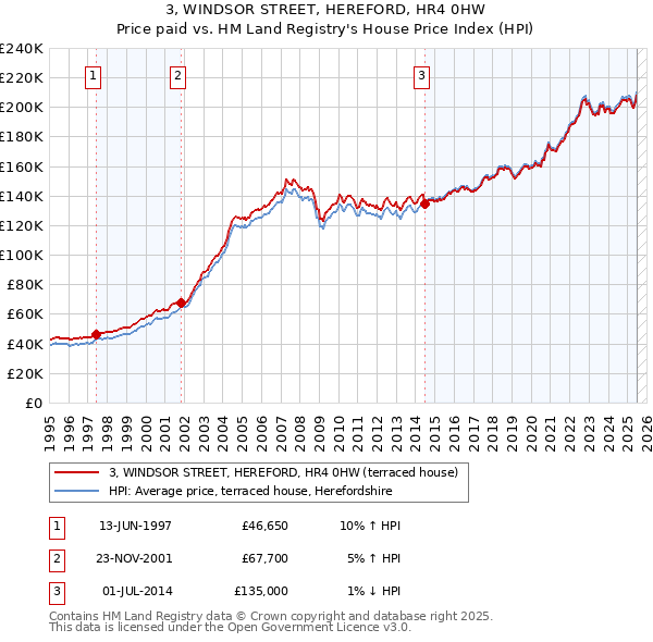 3, WINDSOR STREET, HEREFORD, HR4 0HW: Price paid vs HM Land Registry's House Price Index