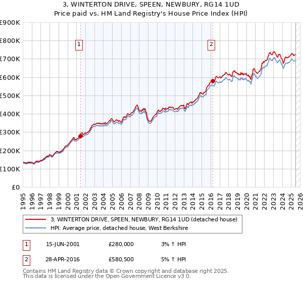 3, WINTERTON DRIVE, SPEEN, NEWBURY, RG14 1UD: Price paid vs HM Land Registry's House Price Index