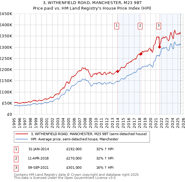 3, WITHENFIELD ROAD, MANCHESTER, M23 9BT: Price paid vs HM Land Registry's House Price Index