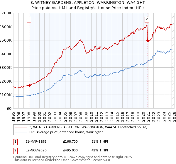 3, WITNEY GARDENS, APPLETON, WARRINGTON, WA4 5HT: Price paid vs HM Land Registry's House Price Index