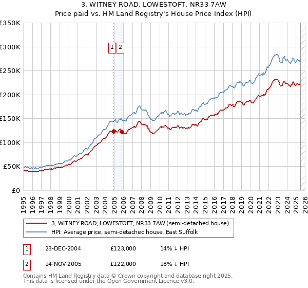 3, WITNEY ROAD, LOWESTOFT, NR33 7AW: Price paid vs HM Land Registry's House Price Index