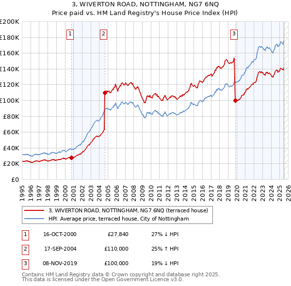 3, WIVERTON ROAD, NOTTINGHAM, NG7 6NQ: Price paid vs HM Land Registry's House Price Index