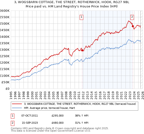 3, WOGSBARN COTTAGE, THE STREET, ROTHERWICK, HOOK, RG27 9BL: Price paid vs HM Land Registry's House Price Index