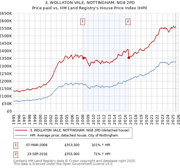 3, WOLLATON VALE, NOTTINGHAM, NG8 2PD: Price paid vs HM Land Registry's House Price Index