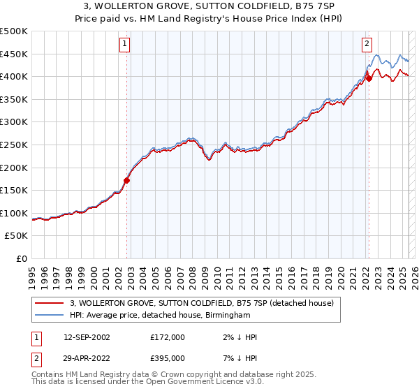 3, WOLLERTON GROVE, SUTTON COLDFIELD, B75 7SP: Price paid vs HM Land Registry's House Price Index