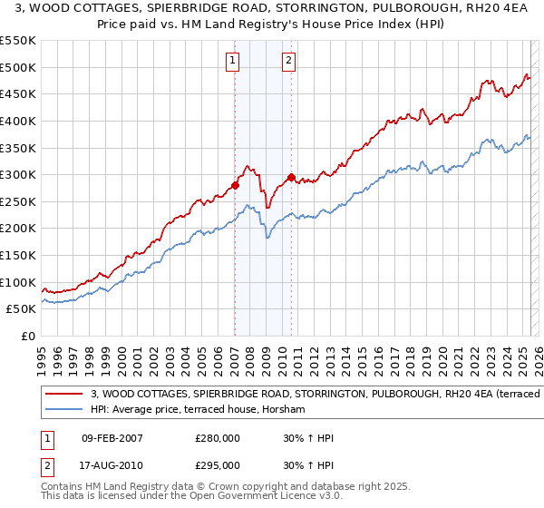 3, WOOD COTTAGES, SPIERBRIDGE ROAD, STORRINGTON, PULBOROUGH, RH20 4EA: Price paid vs HM Land Registry's House Price Index