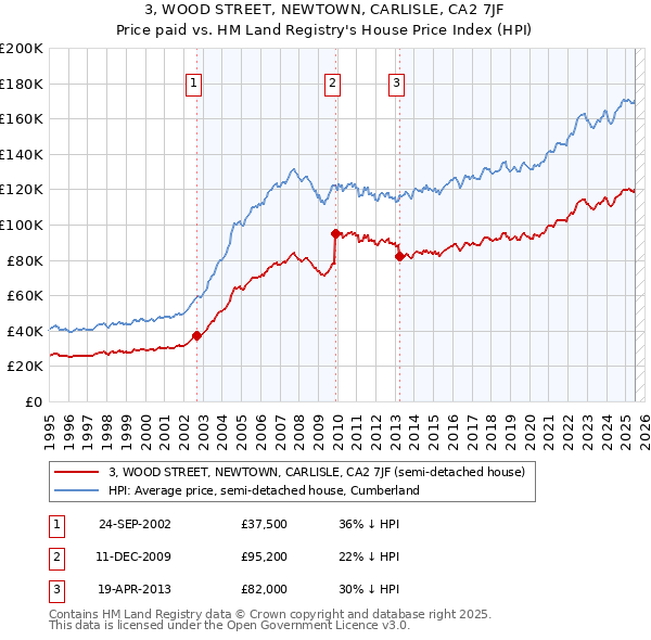 3, WOOD STREET, NEWTOWN, CARLISLE, CA2 7JF: Price paid vs HM Land Registry's House Price Index