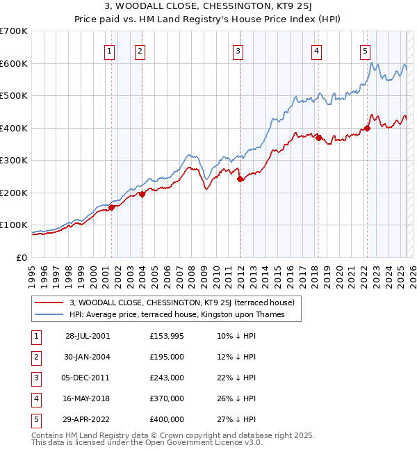 3, WOODALL CLOSE, CHESSINGTON, KT9 2SJ: Price paid vs HM Land Registry's House Price Index