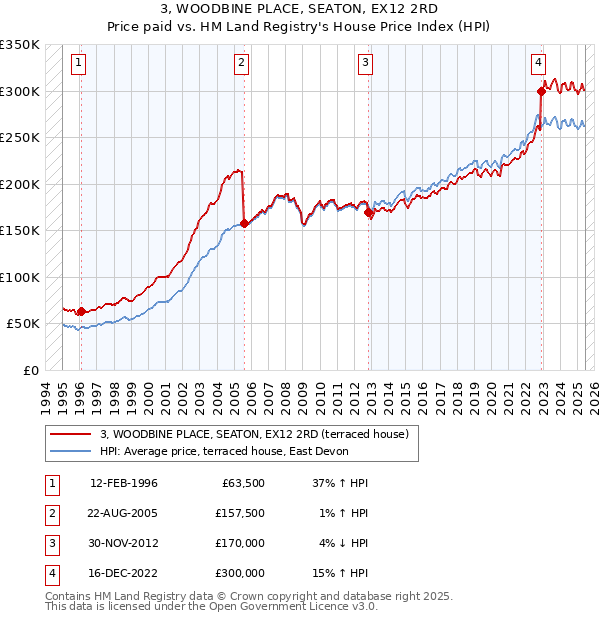 3, WOODBINE PLACE, SEATON, EX12 2RD: Price paid vs HM Land Registry's House Price Index