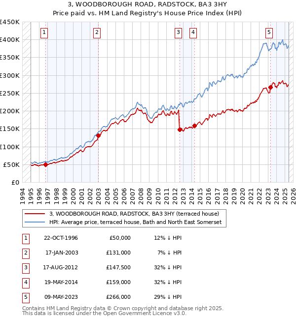 3, WOODBOROUGH ROAD, RADSTOCK, BA3 3HY: Price paid vs HM Land Registry's House Price Index