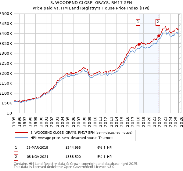 3, WOODEND CLOSE, GRAYS, RM17 5FN: Price paid vs HM Land Registry's House Price Index