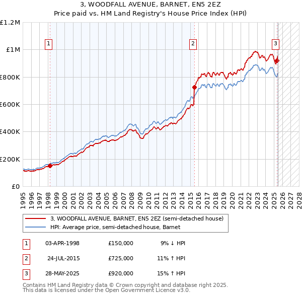 3, WOODFALL AVENUE, BARNET, EN5 2EZ: Price paid vs HM Land Registry's House Price Index