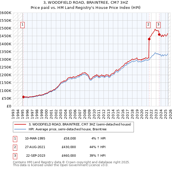 3, WOODFIELD ROAD, BRAINTREE, CM7 3HZ: Price paid vs HM Land Registry's House Price Index