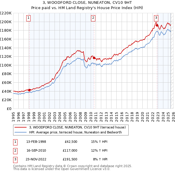 3, WOODFORD CLOSE, NUNEATON, CV10 9HT: Price paid vs HM Land Registry's House Price Index