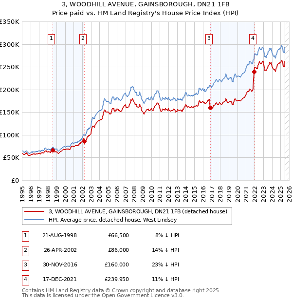 3, WOODHILL AVENUE, GAINSBOROUGH, DN21 1FB: Price paid vs HM Land Registry's House Price Index