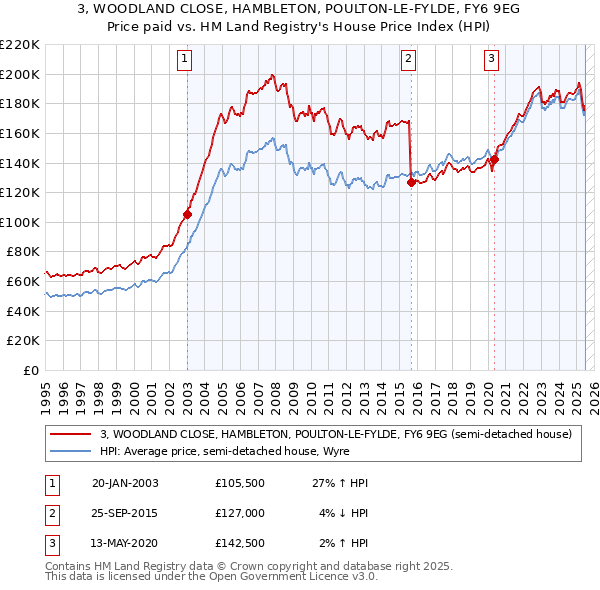 3, WOODLAND CLOSE, HAMBLETON, POULTON-LE-FYLDE, FY6 9EG: Price paid vs HM Land Registry's House Price Index